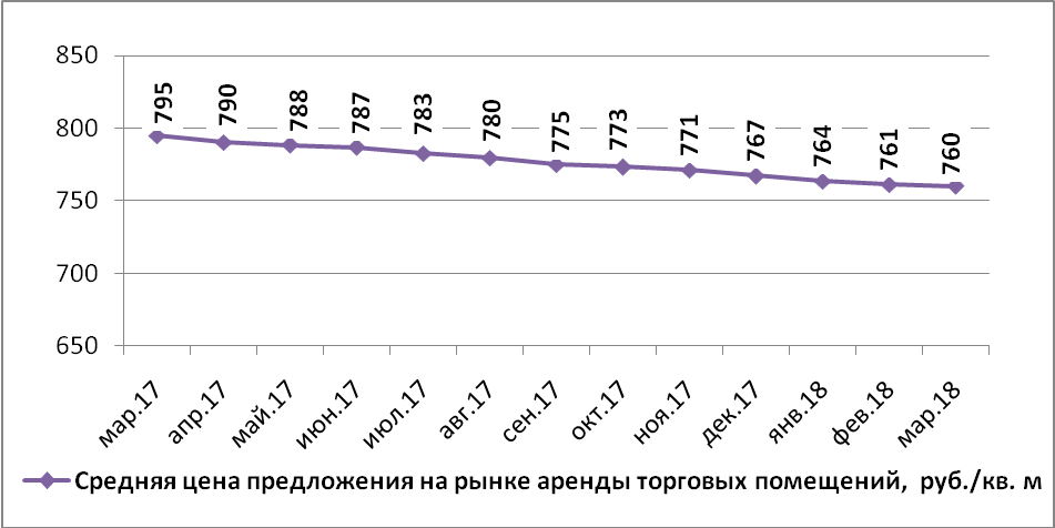 Динамика средней цены предложения на рынке аренды торговых помещений Н.Новгорода по месяцам (руб./кв.м) - фото